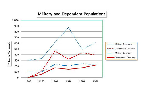 Military and Dependent Populations